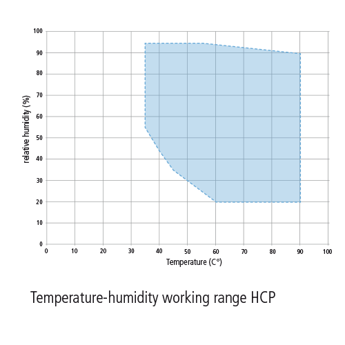 Memmert (lucht)vochtigheidskast HCP
